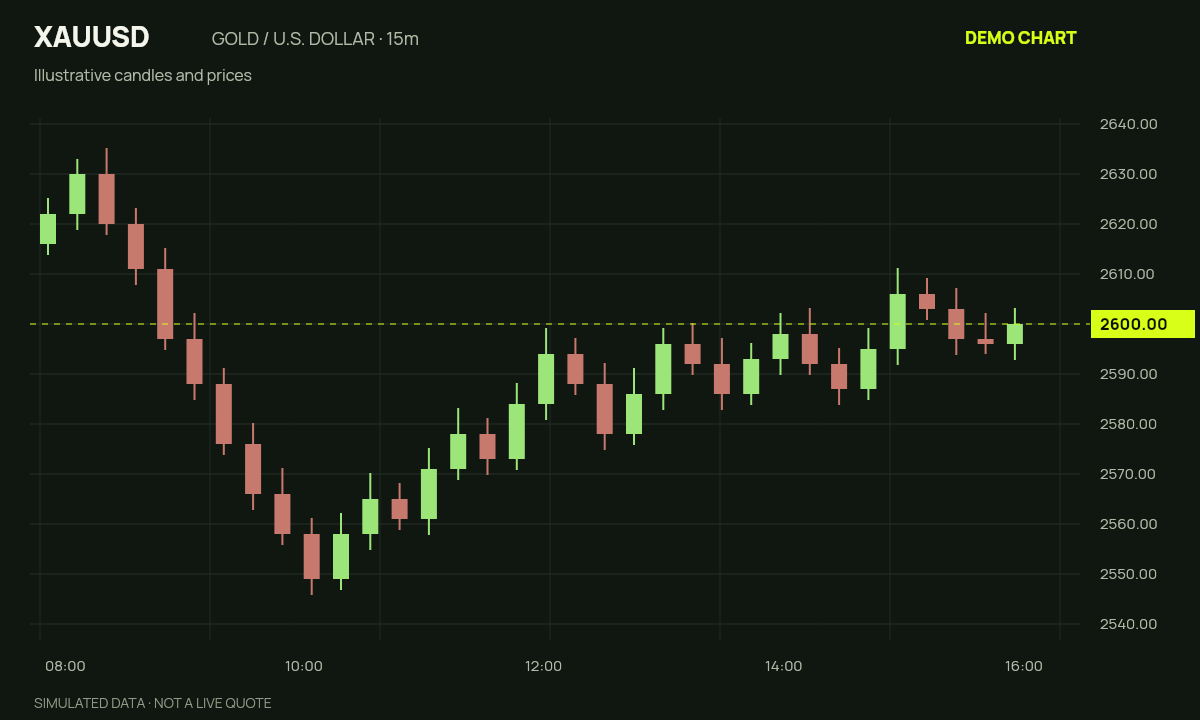 Simulated XAUUSD chart used for the product walkthrough, not live prices